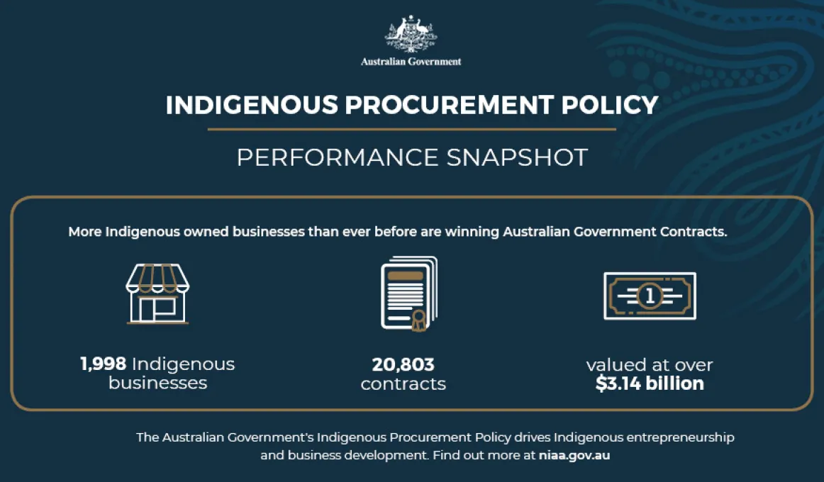 Blue tile with white words and small icons below. The words are Indigenous procurement policy | performance snapshot. 1998 indigenous businesses, 20803 contracts, valued at over $3.14 billion.
