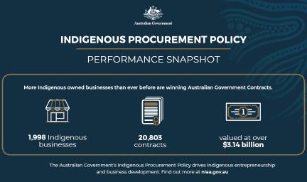 Blue tile with white words and small icons below. The words are Indigenous procurement policy | performance snapshot. 1998 indigenous businesses, 20803 contracts, valued at over $3.14 billion.
